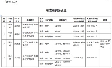 綠色引領(lǐng)·品質(zhì)升級(jí) 五部門聯(lián)合推動(dòng)鋼鐵行業(yè)超低排放改造，助力高品質(zhì)特種鋼鐵材料銷售新藍(lán)海